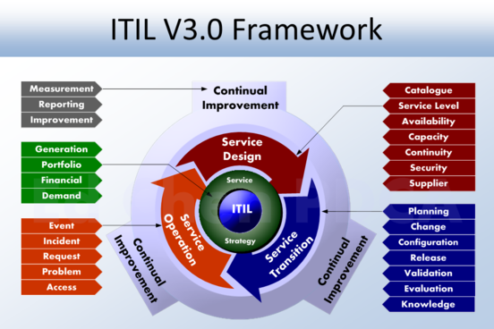 ITIL framework illustration